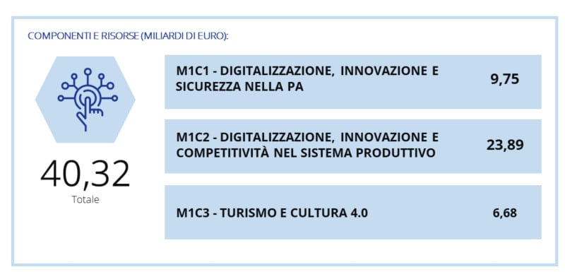 transizione digitale PNRR