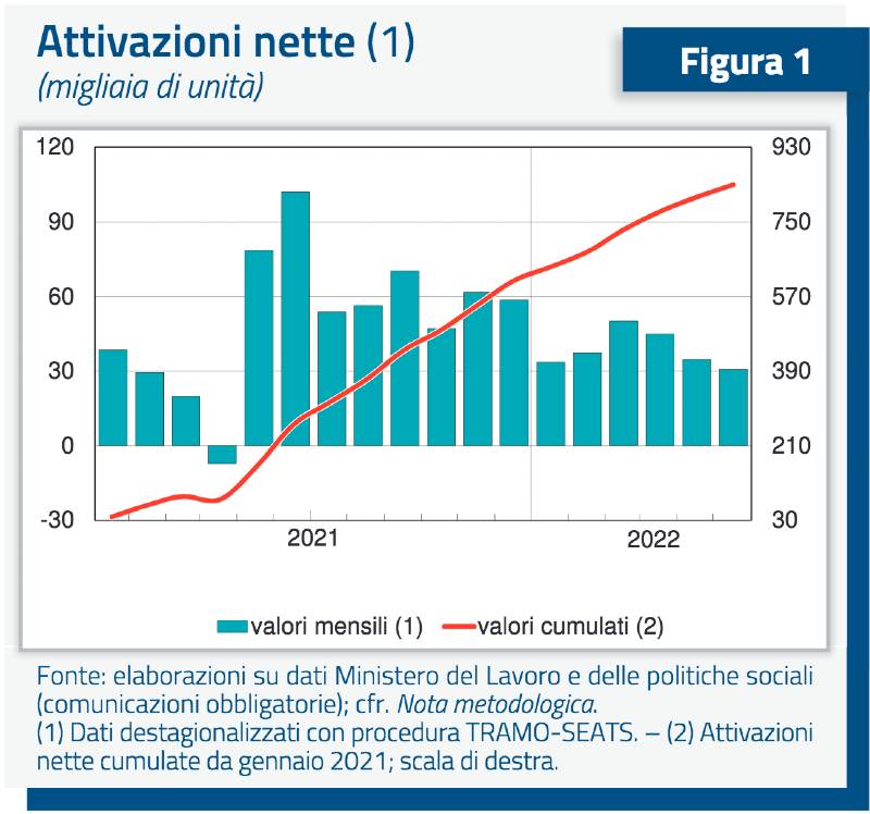 I dati del Ministero sul mercato del lavoro