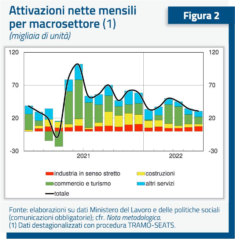 I dati del Ministero sul mercato del lavoro