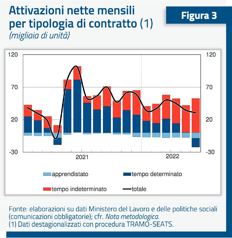 I dati del Ministero sul mercato del lavoro