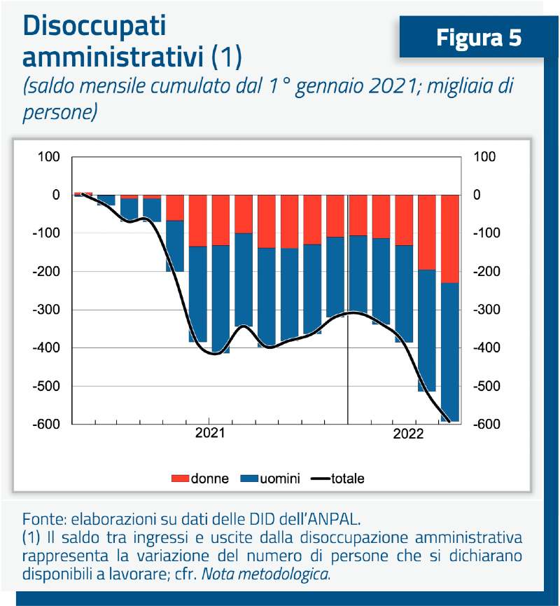 I dati del Ministero sul mercato del lavoro