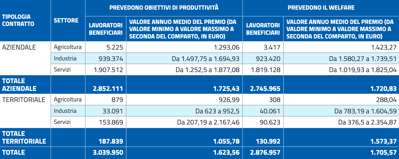 premi di produttività contratti