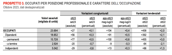 occupazione in italia