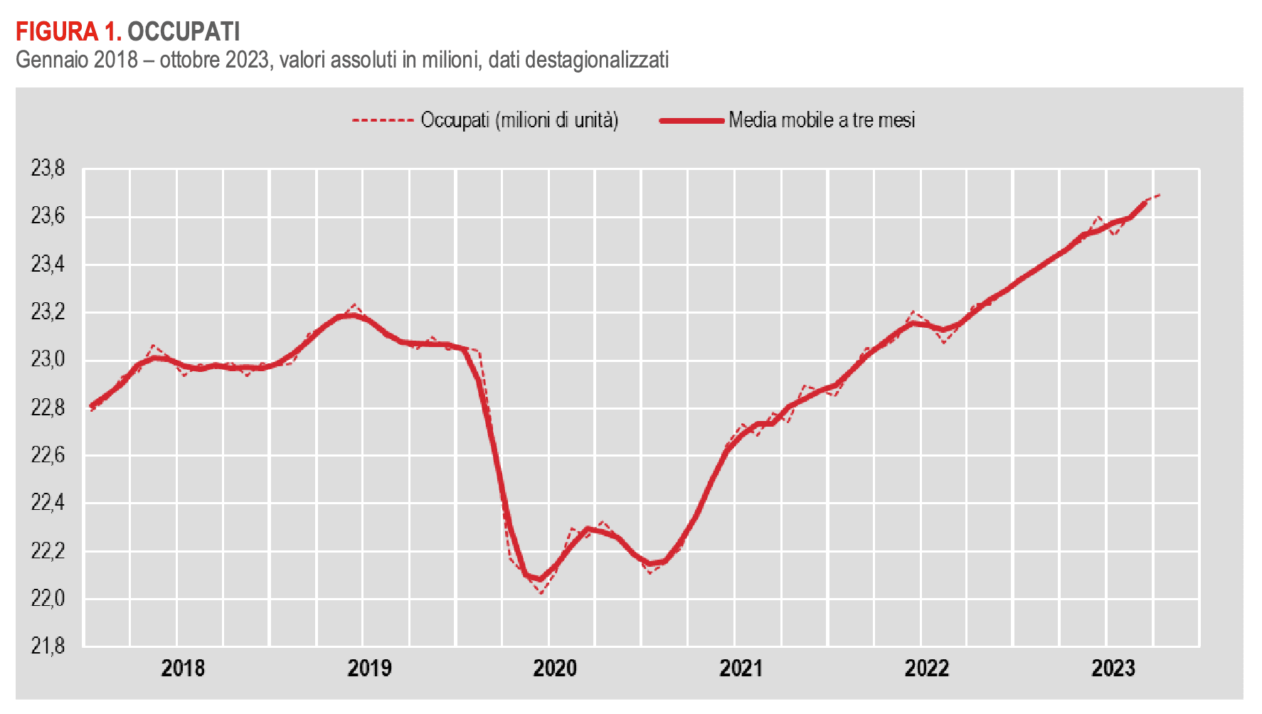 Occupazione e disoccupazione in Italia nel 2023