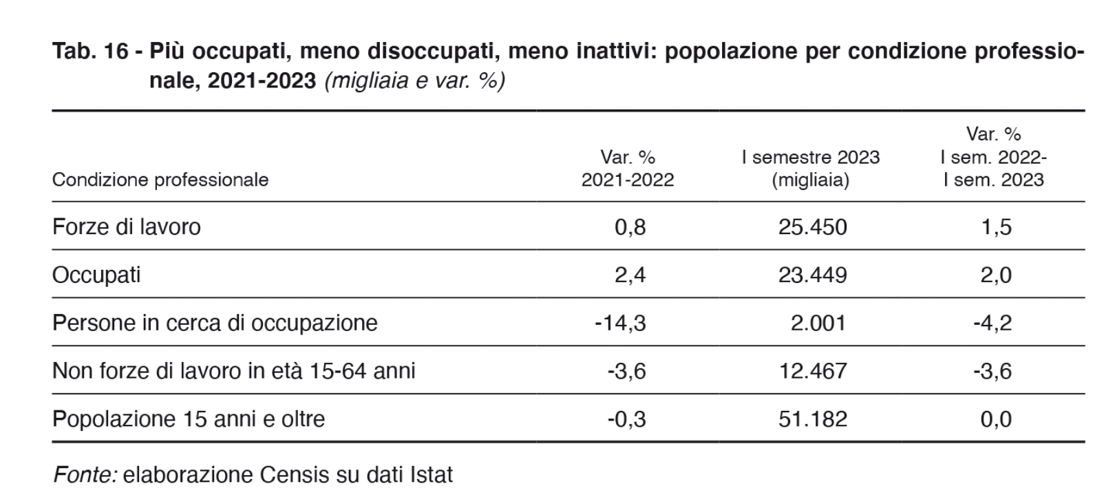 Occupazione e disoccupazione in Italia nel 2023