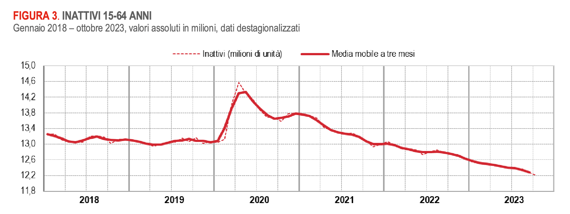 Occupazione e disoccupazione in Italia nel 2023