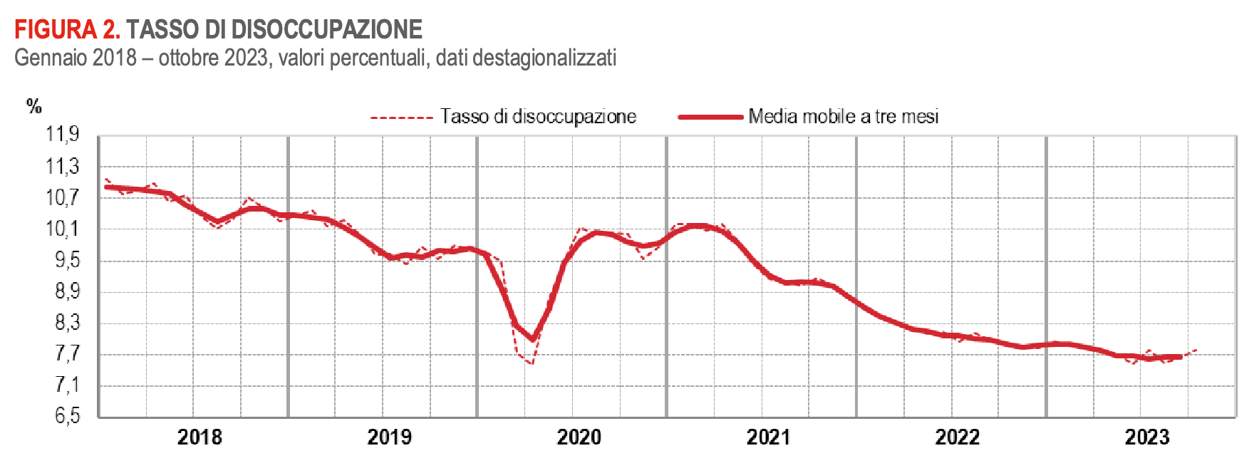 Occupazione e disoccupazione in Italia nel 2023