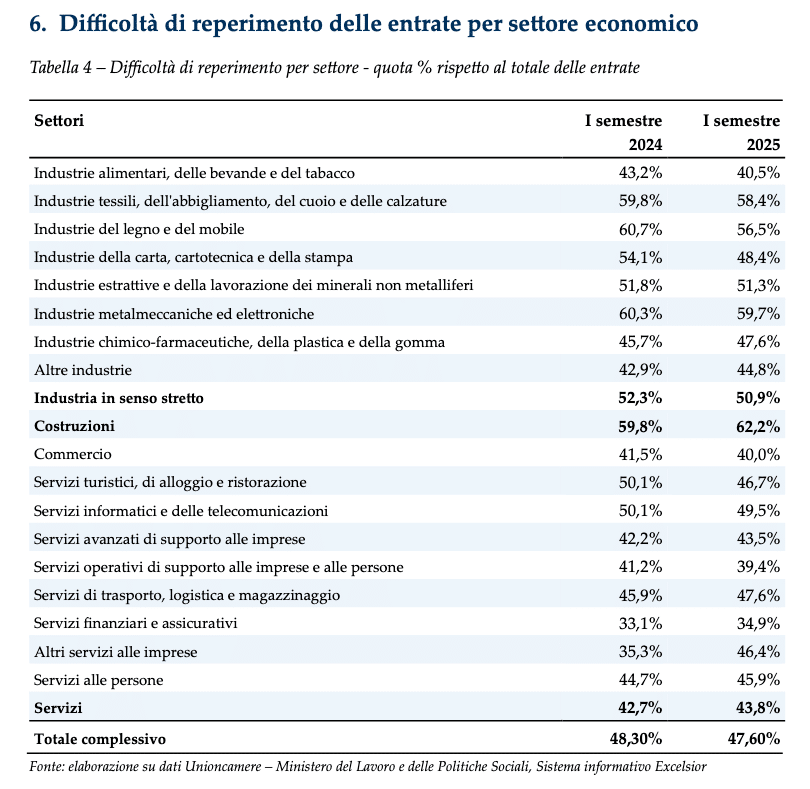 difficolta di reperimento per settore